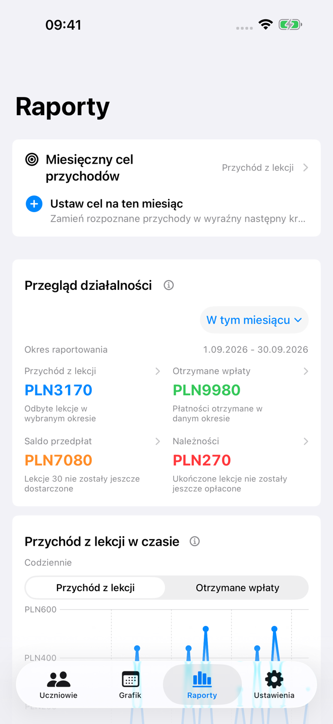 Raport biznesowy Tutor Planner pokazujący dochody, oczekujące płatności i wskaźniki lekcji